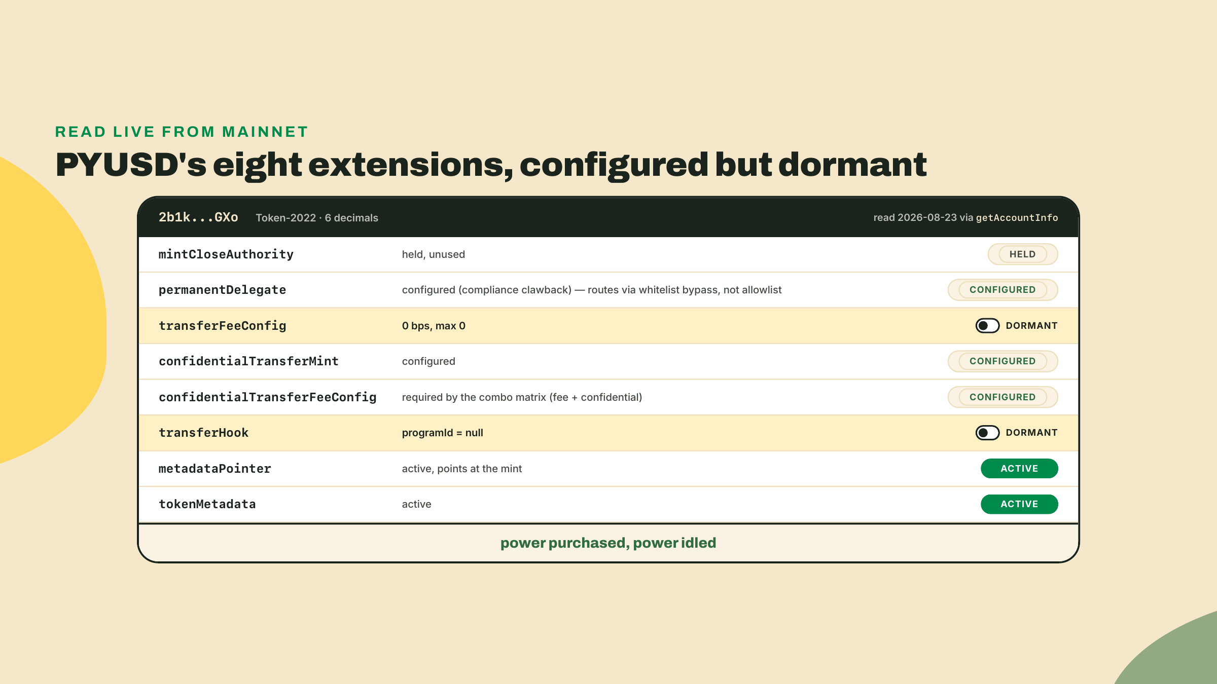 Diagram of PYUSD's eight TLV extensions as read live on 2026-08-23, with the transfer fee at zero basis points and the transfer hook program ID null, illustrating configured-but-dormant power extensions.