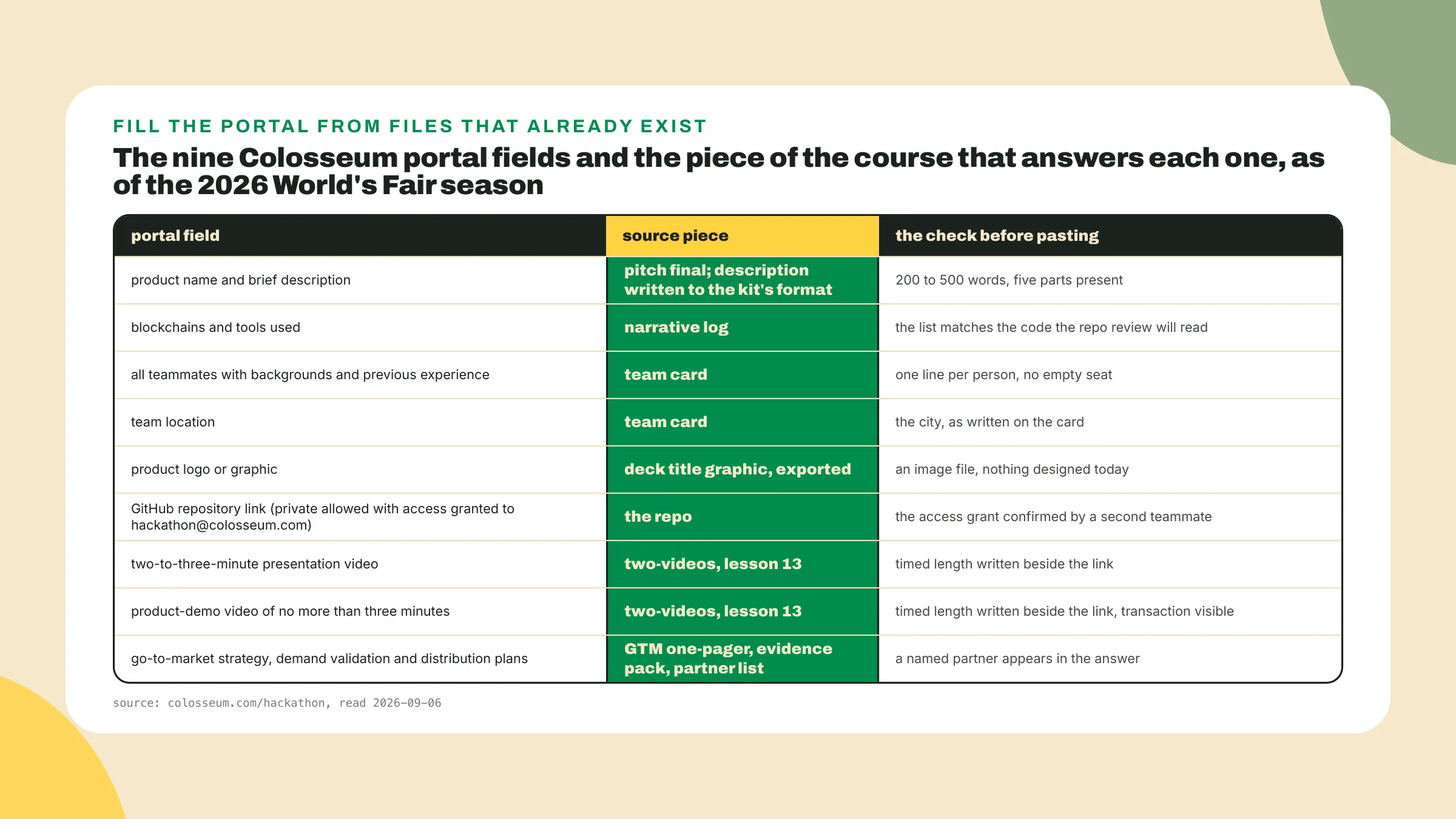 Cada um dos nove campos do portal da Colosseum é respondido por uma entrega do curso, do pitch final para o nome até o one-pager de GTM e a lista de parceiros para a última caixa.