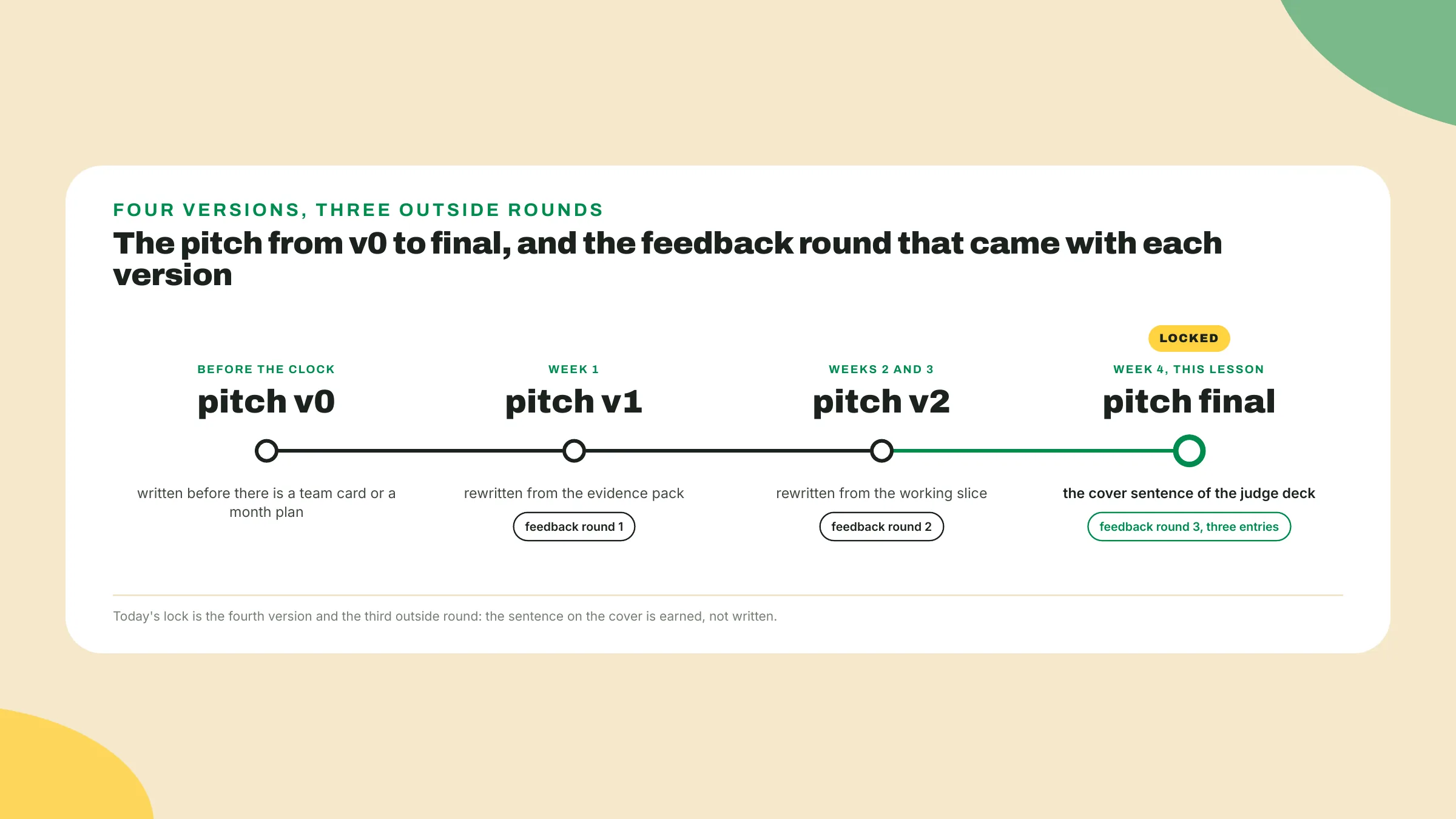 O pitch vai da v0, antes de o relógio começar, passando pela v1 na semana 1 e pela v2 nas semanas 2 e 3, até a final na semana 4, com as rodadas de feedback 1, 2 e 3 presas às três últimas versões.