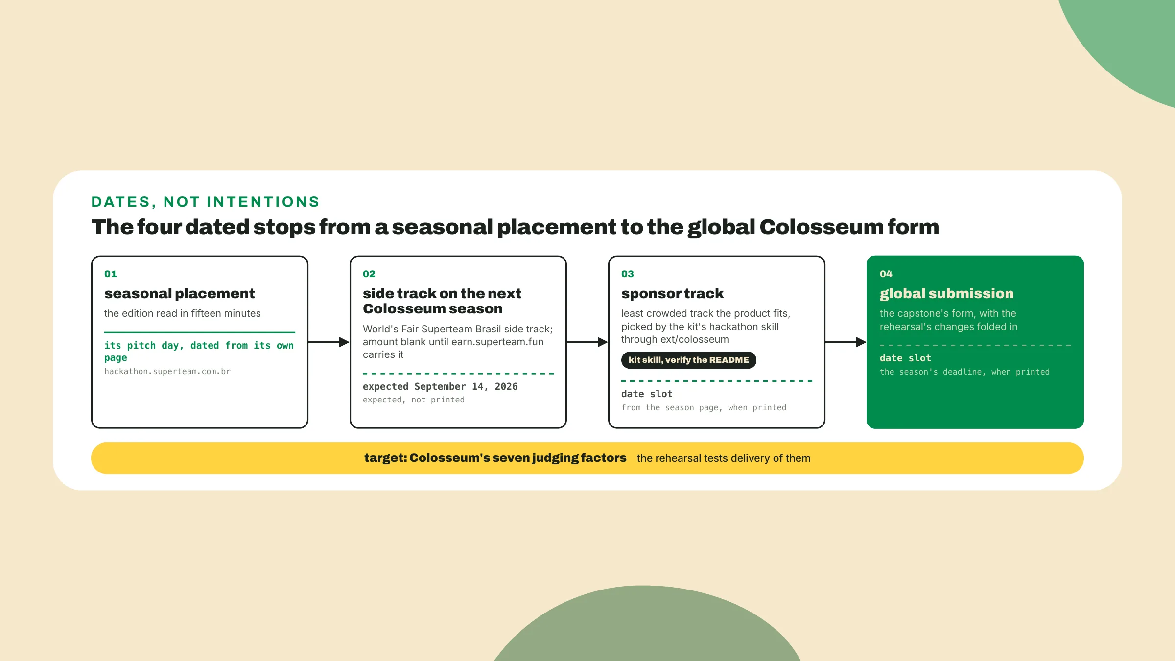 O caminho vai de uma colocação sazonal com data a uma side track esperada, uma trilha de patrocinador menos cheia escolhida pelo kit, e a submissão global na Colosseum.