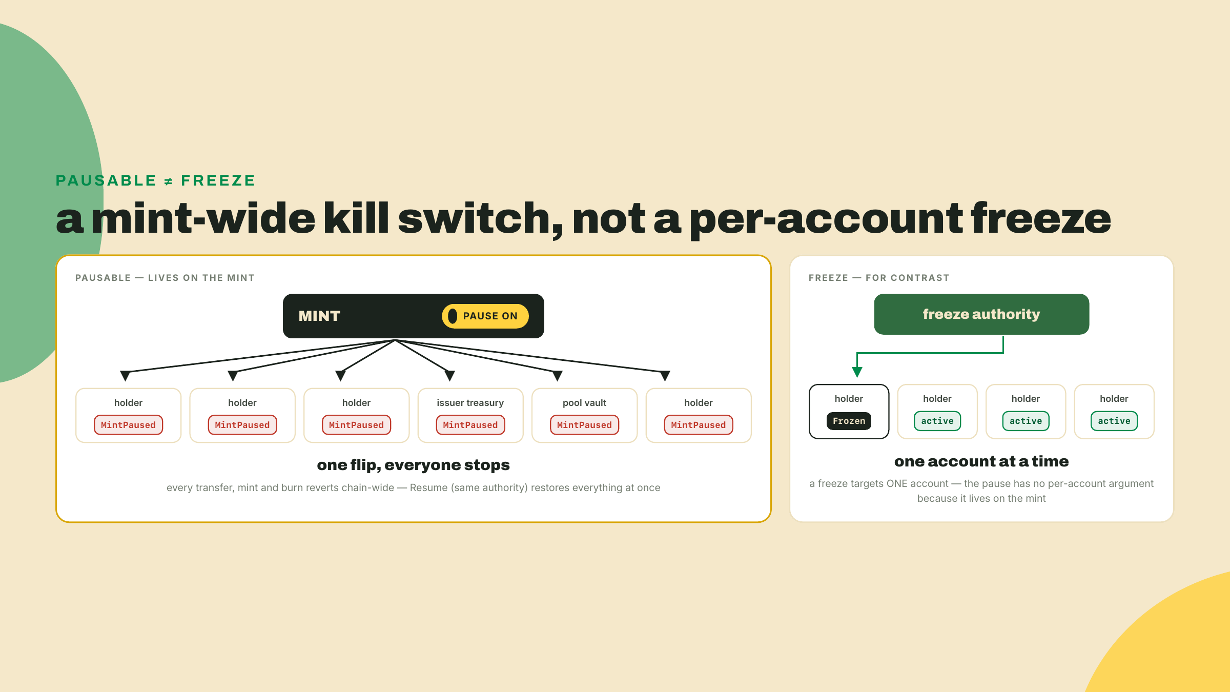 Flipping Pausable on the mint halts every transfer, mint, and burn for all holders simultaneously until the same authority resumes, unlike a freeze which targets a single account.