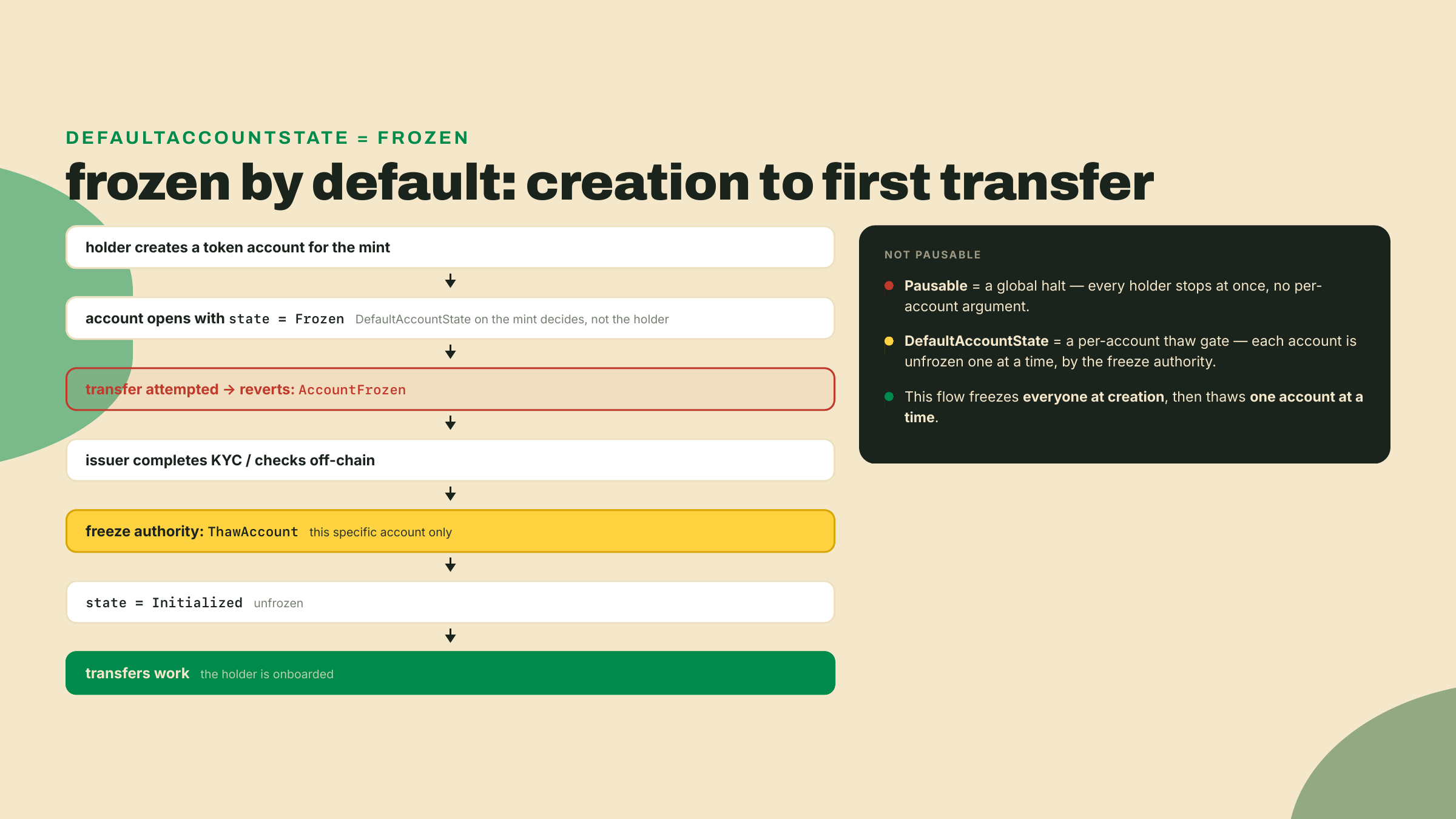 A holder's account opens frozen, transfers revert with AccountFrozen until the freeze authority thaws that specific account after checks, after which normal transfers work.