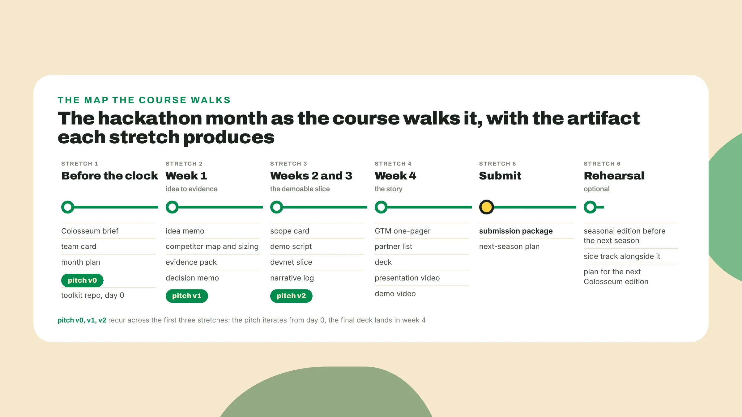 El curso recorre seis tramos, antes del reloj, semana 1, semanas 2 y 3, semana 4, entregar y el ensayo opcional, y cada uno produce artefactos con nombre, con el pitch versionado desde v0.