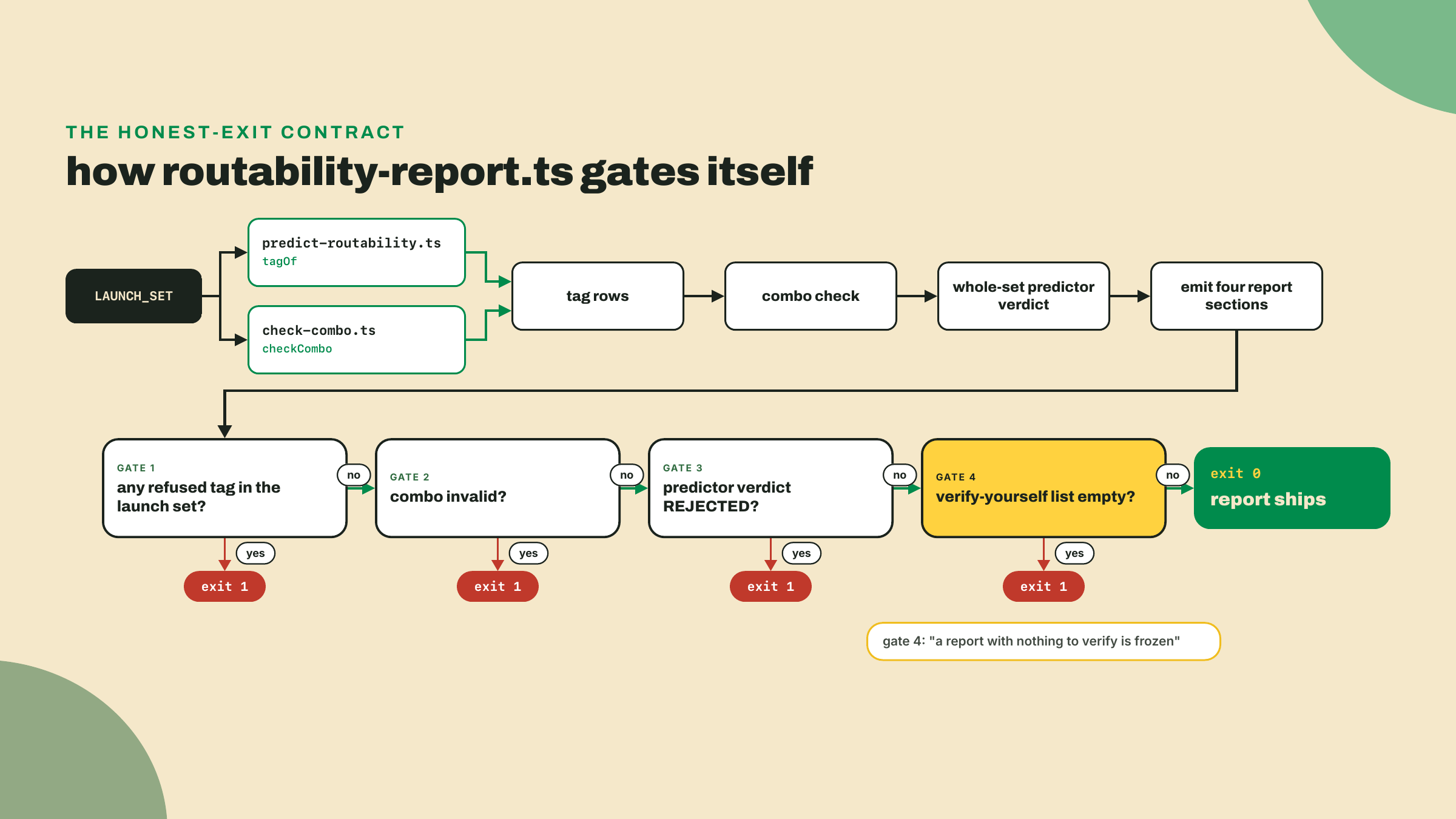 Flowchart of the report script consuming the predictor and combo checker, emitting four sections, then failing its build on a refused extension, invalid combo, rejected set, or empty verify-yourself list.