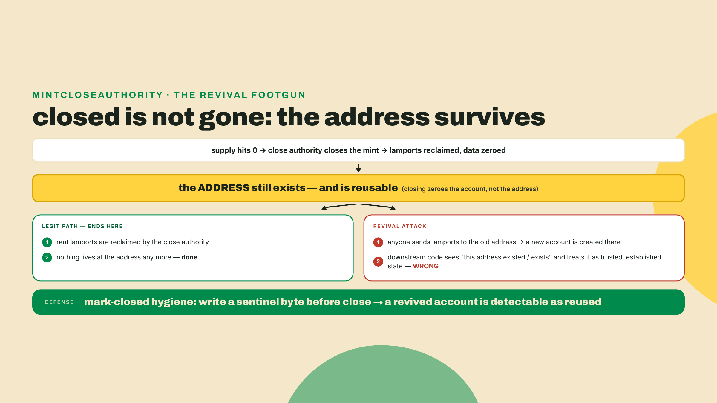 After a mint closes, its address can be re-funded into a new account that naive code trusts, so a sentinel byte written before closing marks revivals as reused.