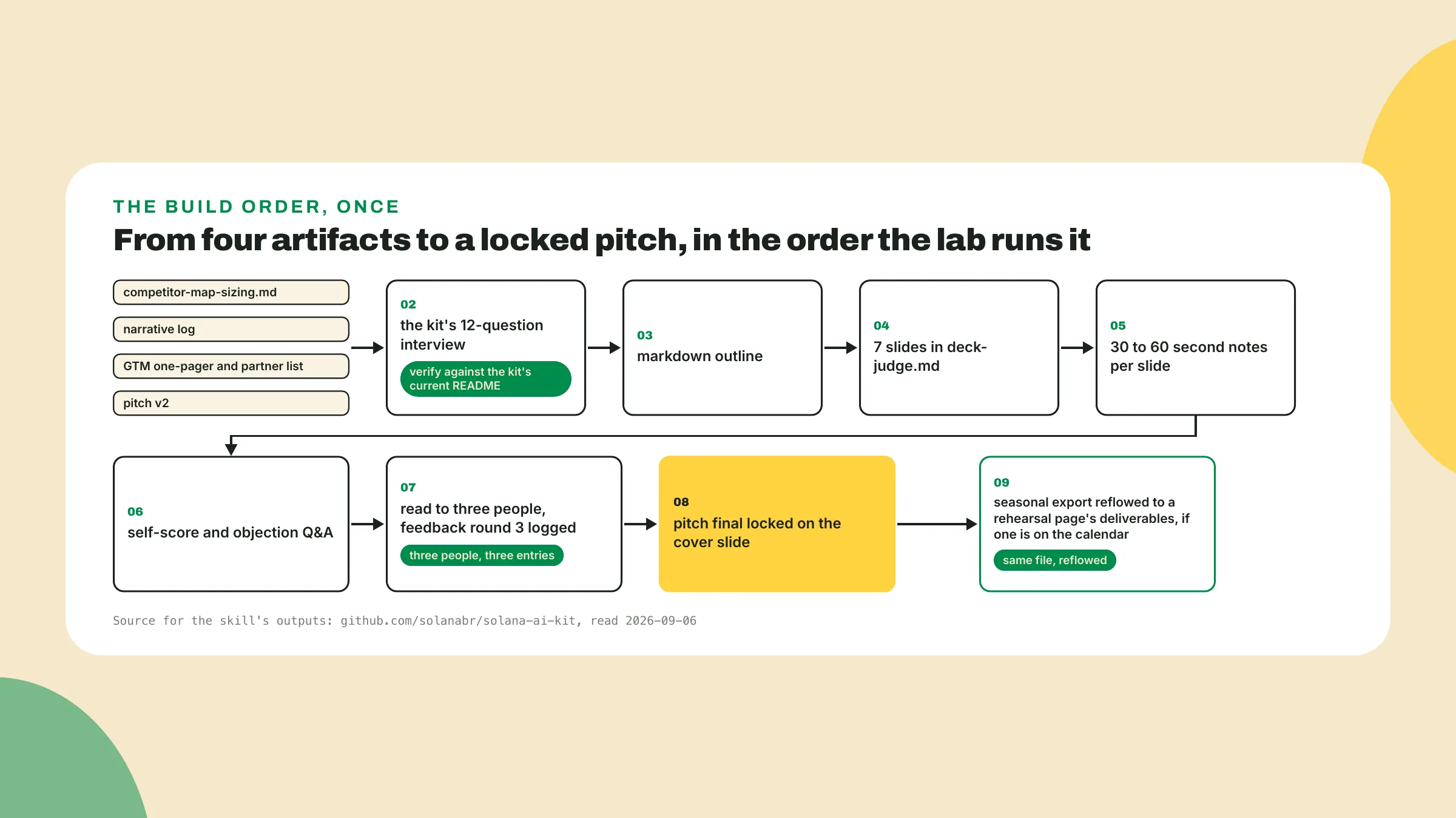 Quatro arquivos que já existem alimentam a entrevista do kit, que vira um esboço, sete slides, notas, uma autoavaliação e objeções, depois uma rodada de feedback que trava o pitch e, por fim, a redistribuição para a temporada.