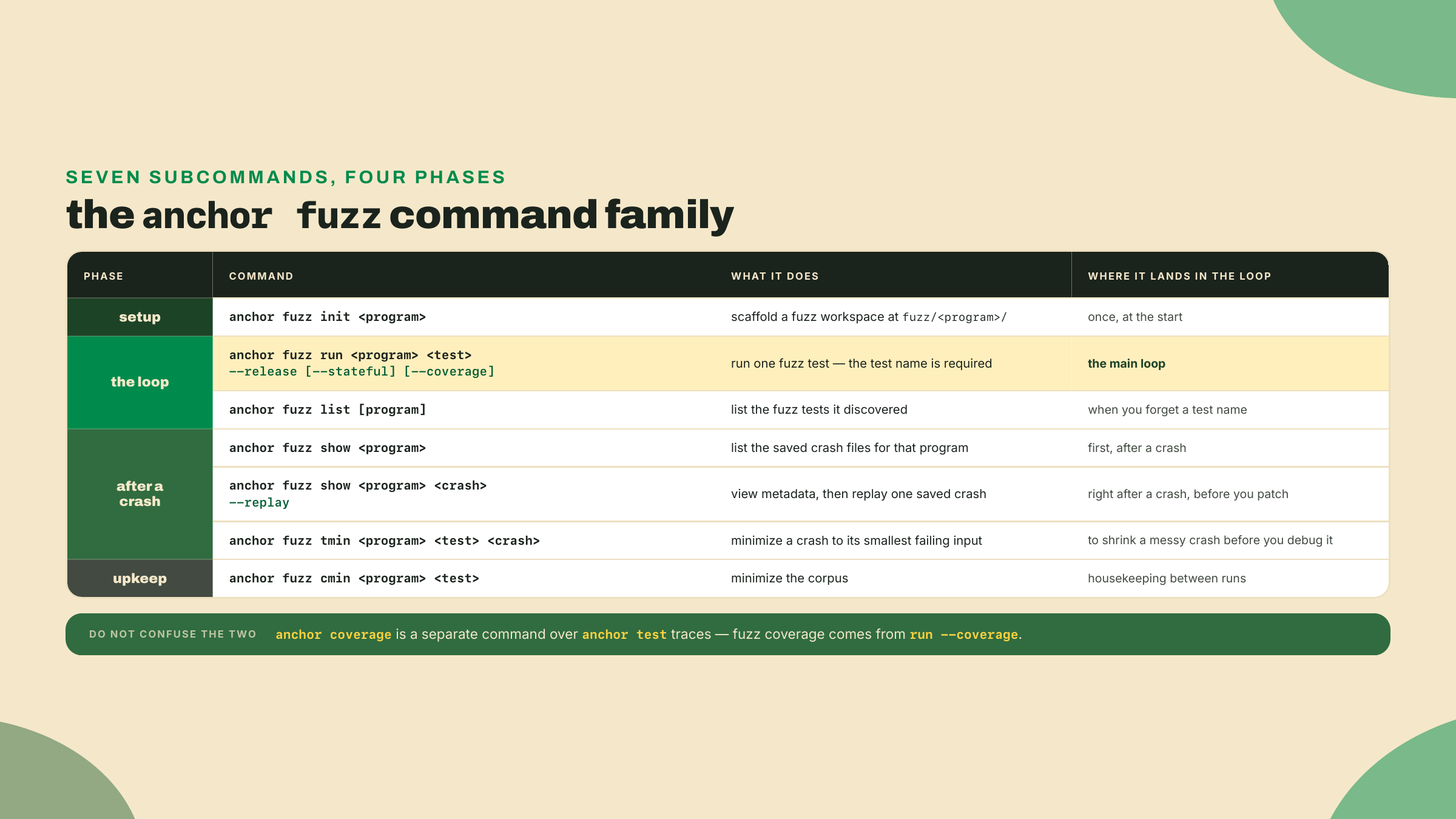 A table of the anchor fuzz subcommands (init, run, list, show, cmin, tmin) with their flags, noting anchor coverage as a separate readout.