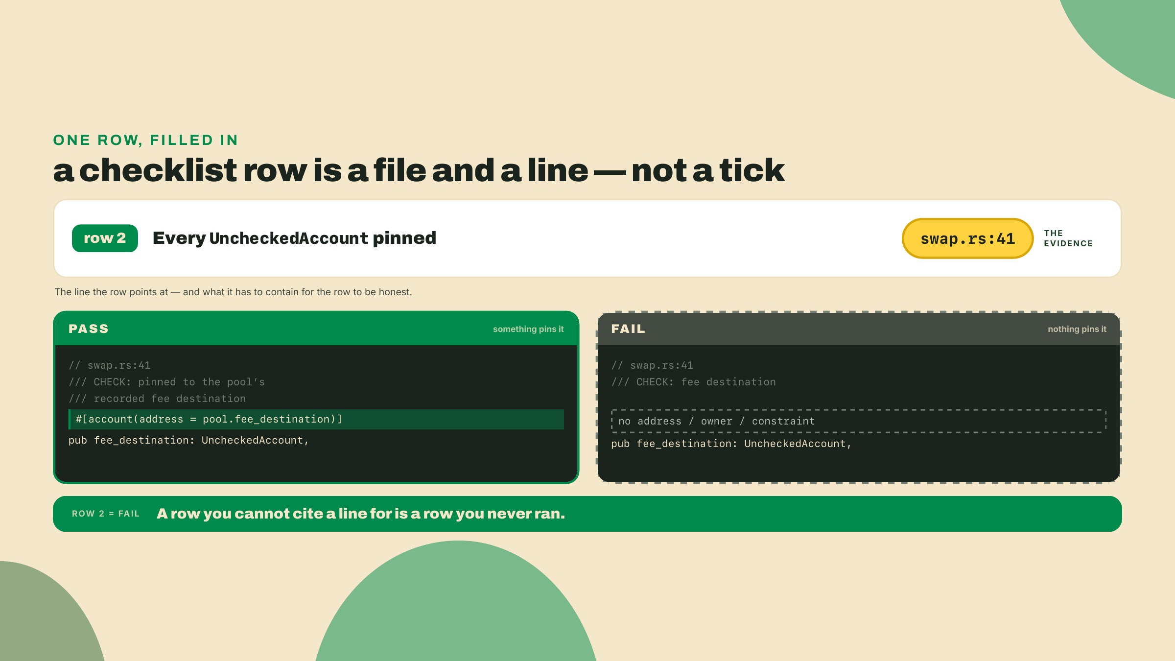 A worked checklist row citing swap.rs line 41, beside the passing UncheckedAccount pinned by an address constraint and the failing version that pins nothing.
