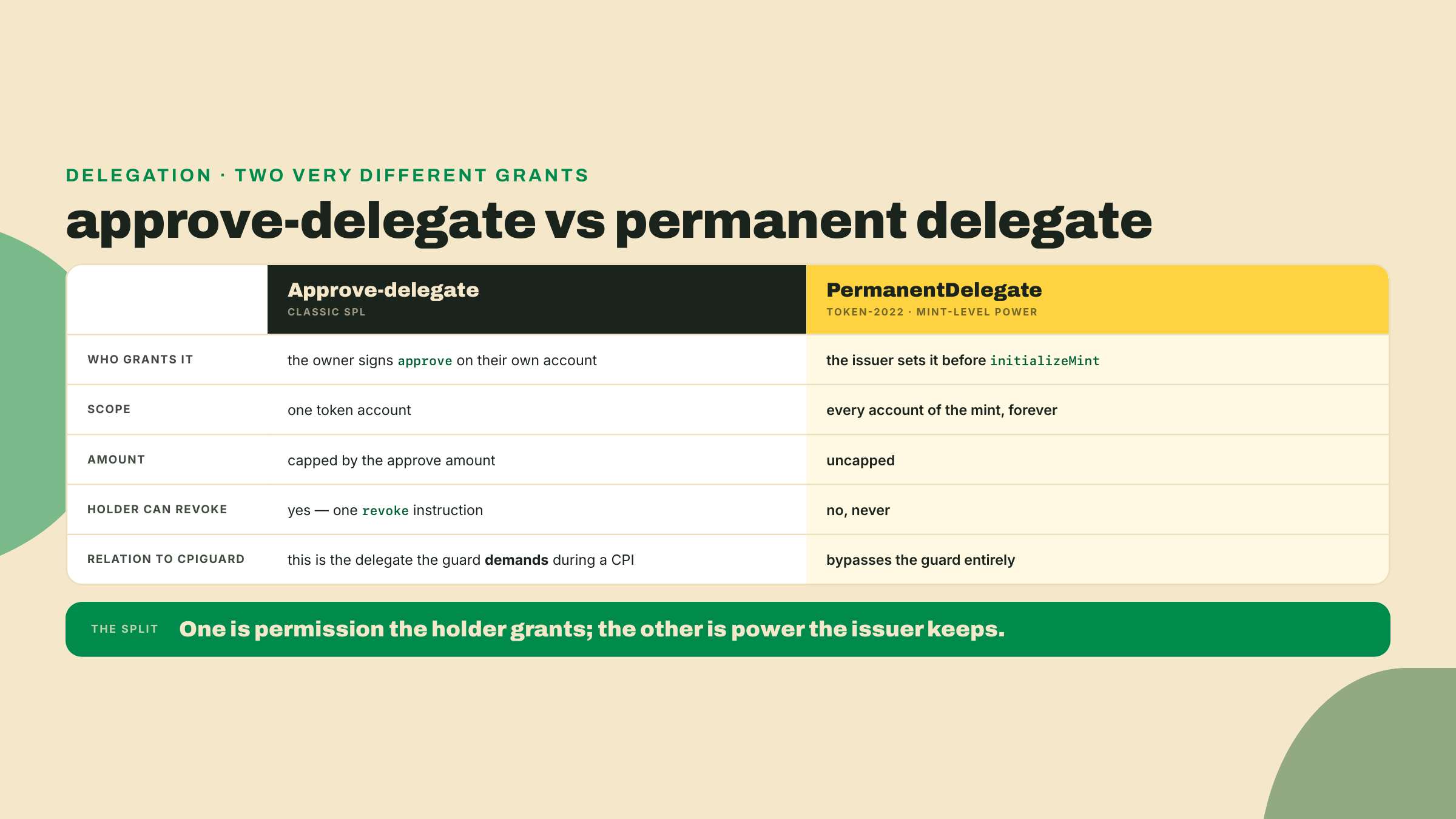 Two-column contrast of the owner-granted, capped, revocable approve-delegate against the issuer-set permanent delegate, which is mint-wide, uncapped, irrevocable, and always bypasses CpiGuard.