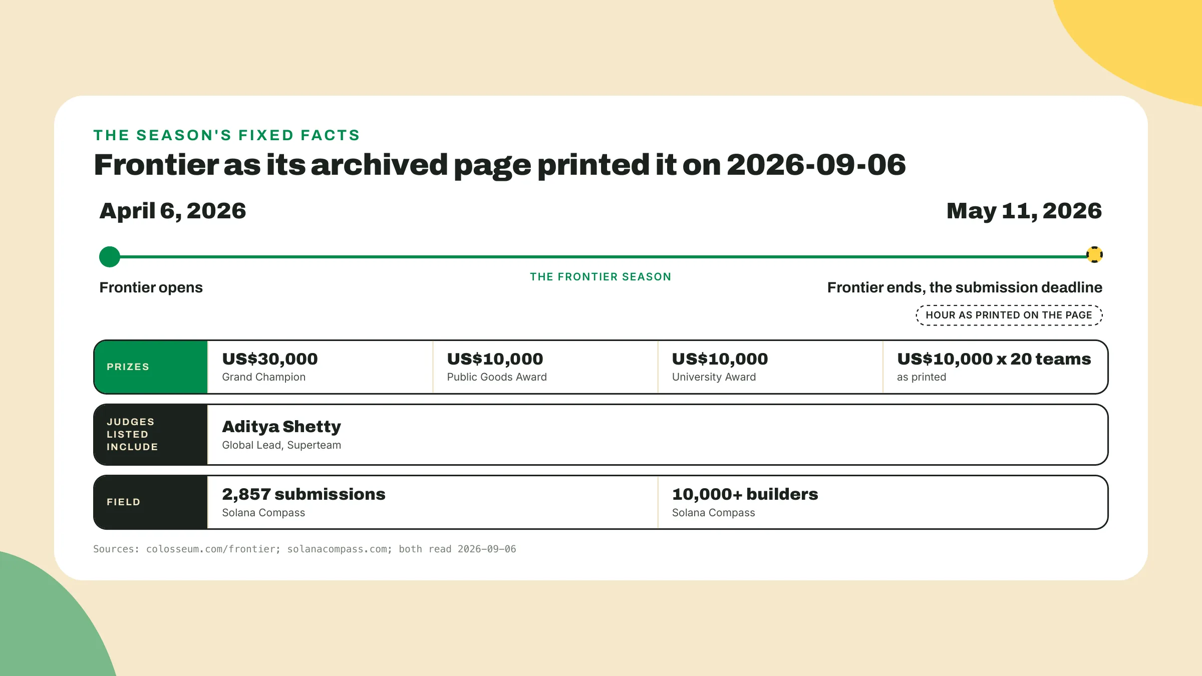 A Frontier rodou de 6 de abril a 11 de maio de 2026, pagou um campeão de US$30,000, dois prêmios de US$10,000 e vinte times a US$10,000, listou um jurado da Superteam e recebeu 2,857 submissões.