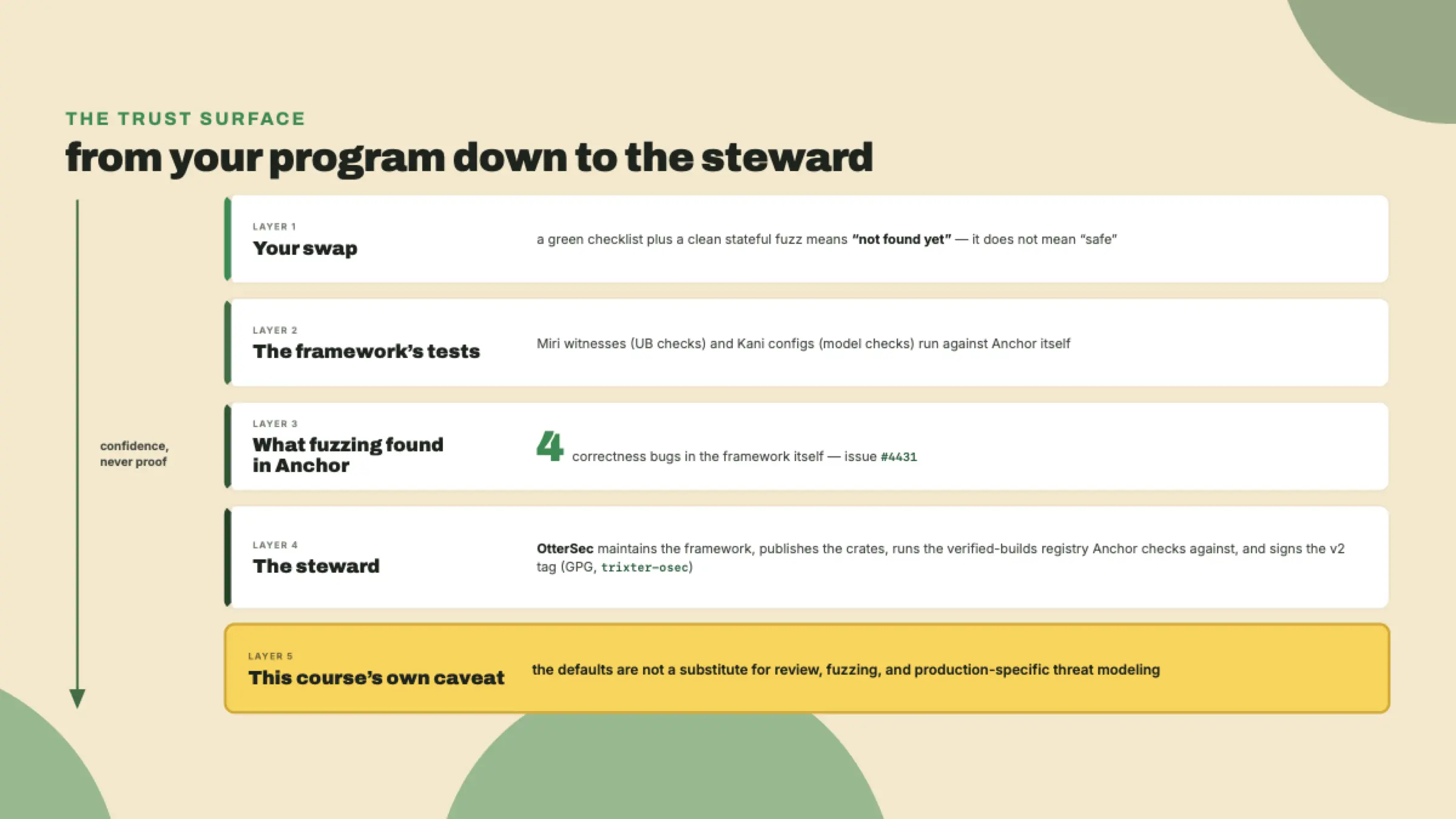 A vertical layered diagram of the trust surface, running from your program down through Anchor's Miri and Kani checks and OtterSec's stewardship to a review caveat this course supplies on its own authority, because the pinned tag ships none.