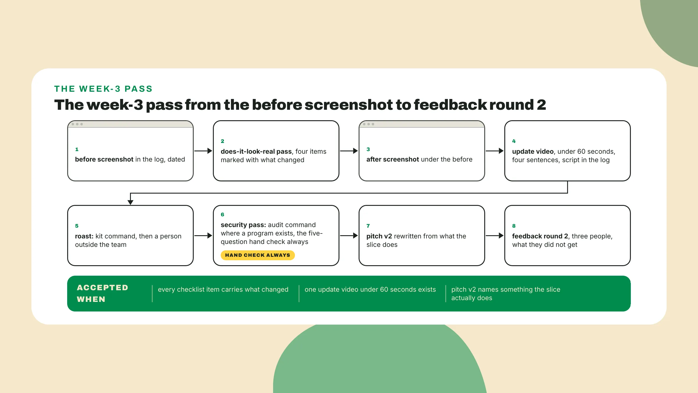 A passada da semana 3 vai de um screenshot de antes, com data, passando pelo checklist, um vídeo de atualização, um roast, uma passada de segurança e o pitch v2, até uma rodada de feedback com três pessoas.