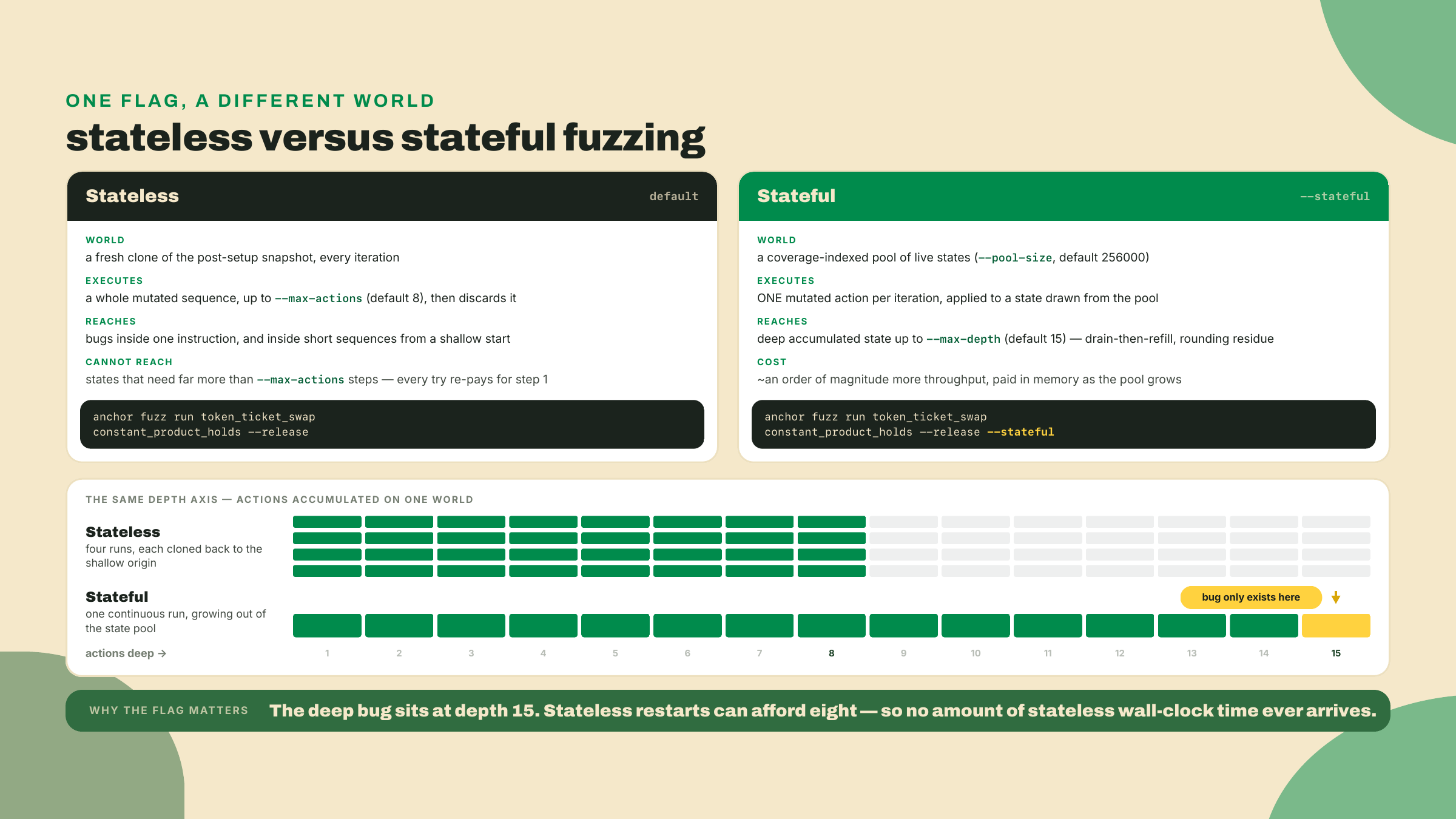 A comparison of stateless fuzzing, which discards its snapshot each iteration, against stateful fuzzing, which keeps a pool of live states and extends them.