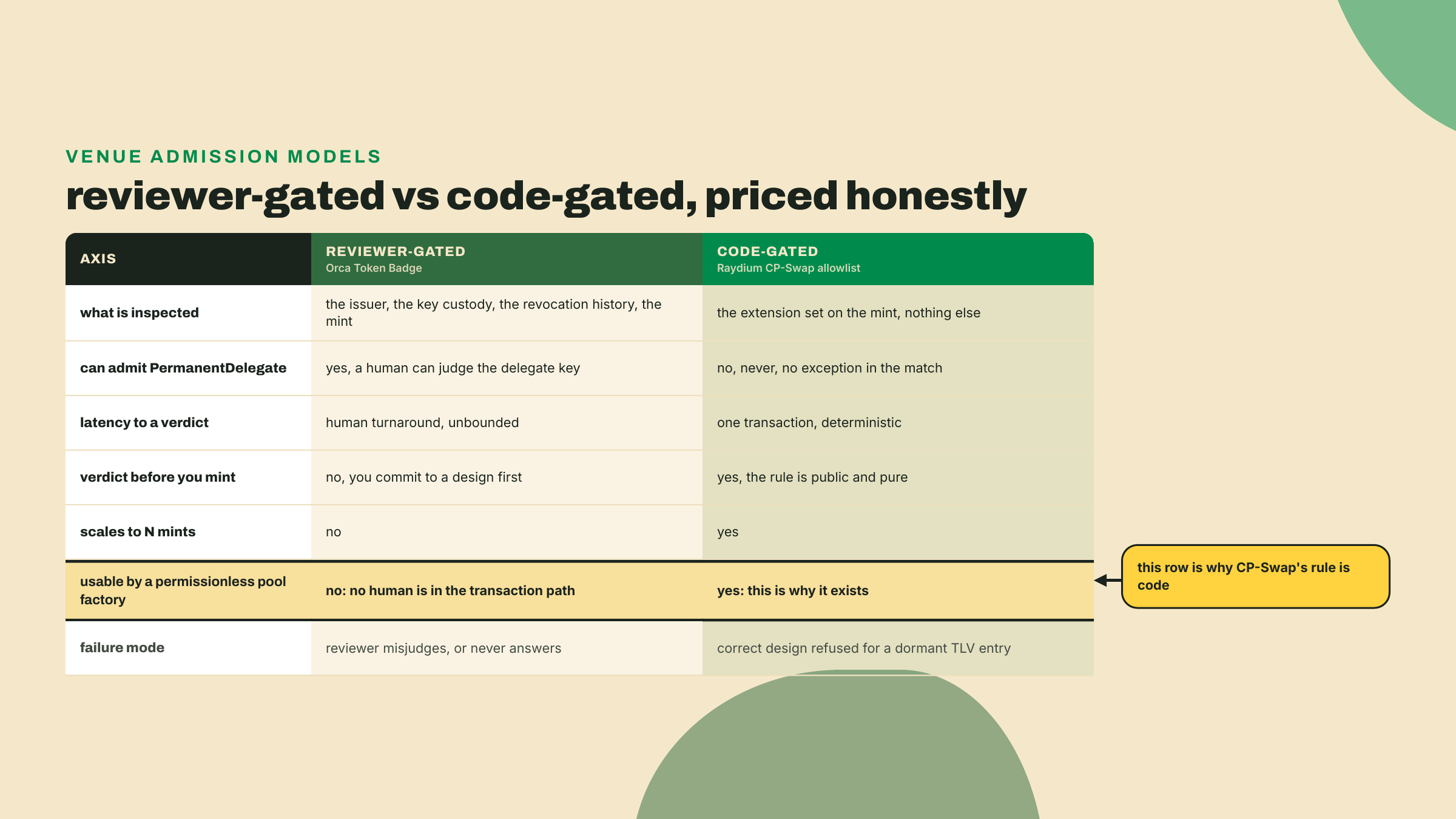 Seven-axis table comparing Orca's human Token Badge review against Raydium's compiled allowlist, with the permissionless-factory row marked as the reason CP-Swap's rule must be code.