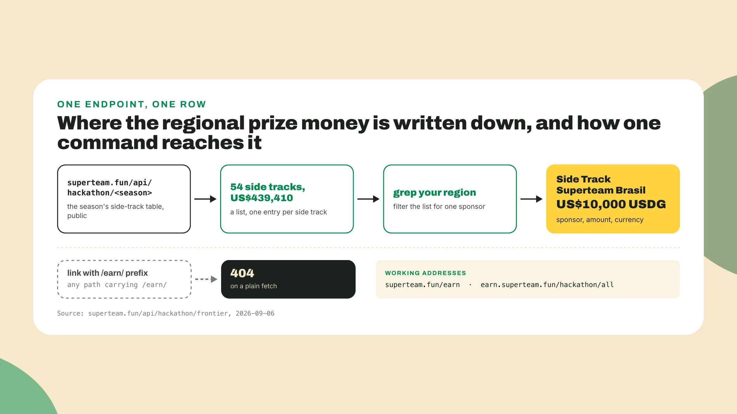 Un solo endpoint devuelve los 54 side tracks de Frontier por US$439,410, filtrados hasta la fila de US$10,000 USDG de Superteam Brasil, mientras que los enlaces con prefijo /earn/ terminan en un 404.