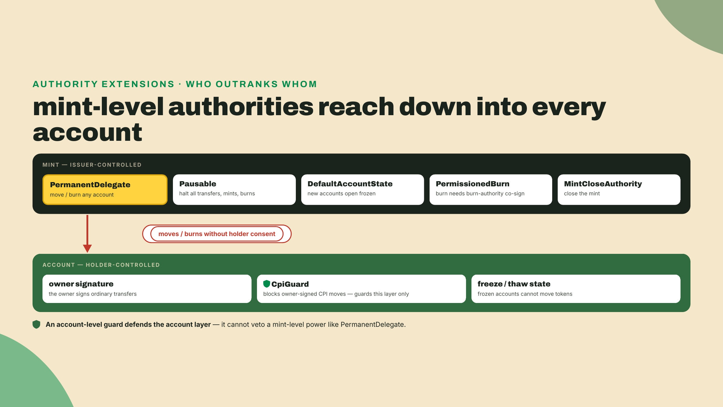 A two-tier diagram with mint-level authorities on top reaching down into holder accounts, showing that account-level guards defend only the account layer and cannot override a mint-level permanent delegate.
