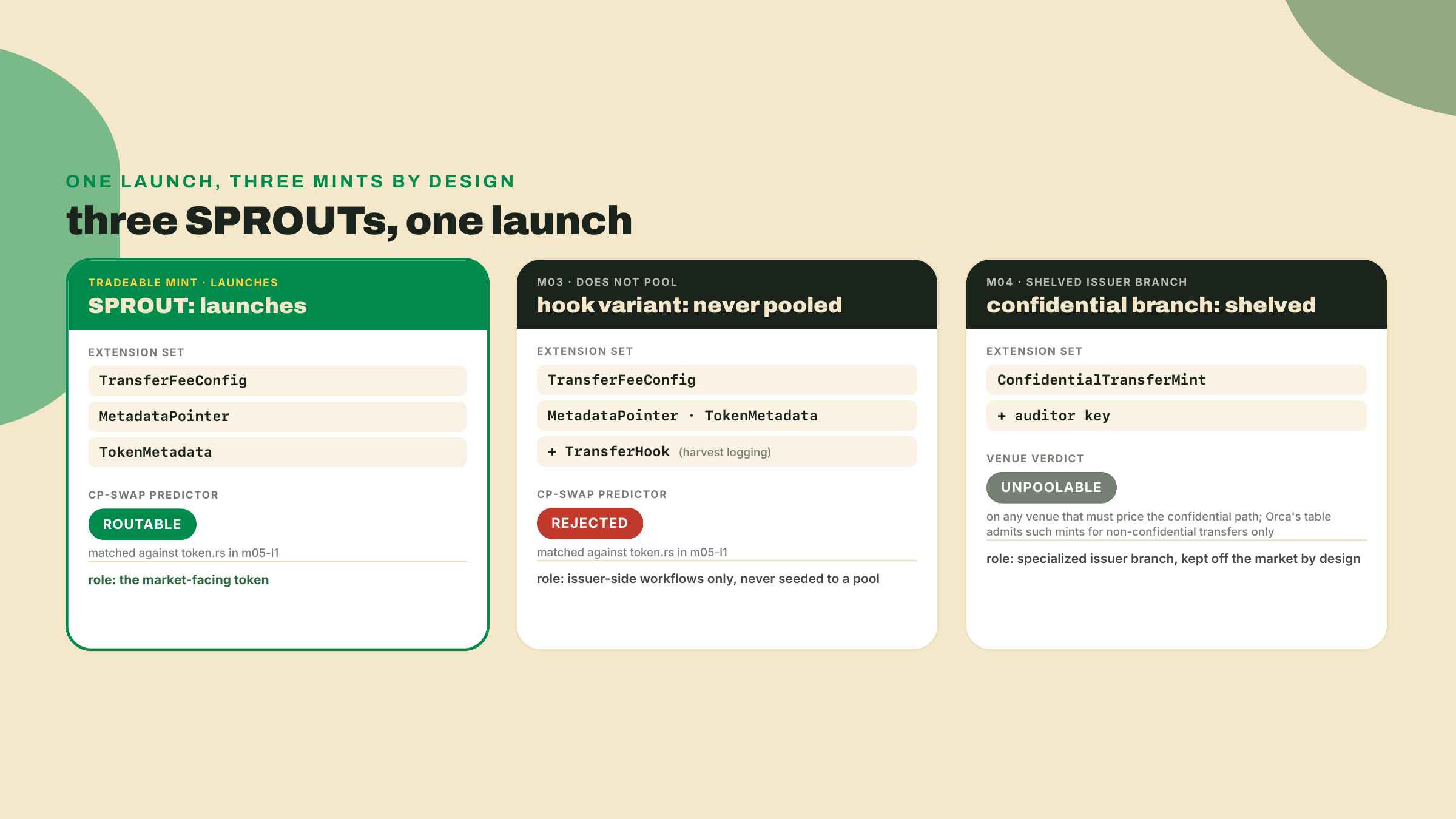 Three-column comparison of the launching fee-plus-metadata SPROUT (routable, fork-verified) against the transfer-hook variant (rejected, issuer-only) and the shelved confidential branch (unpoolable by construction).