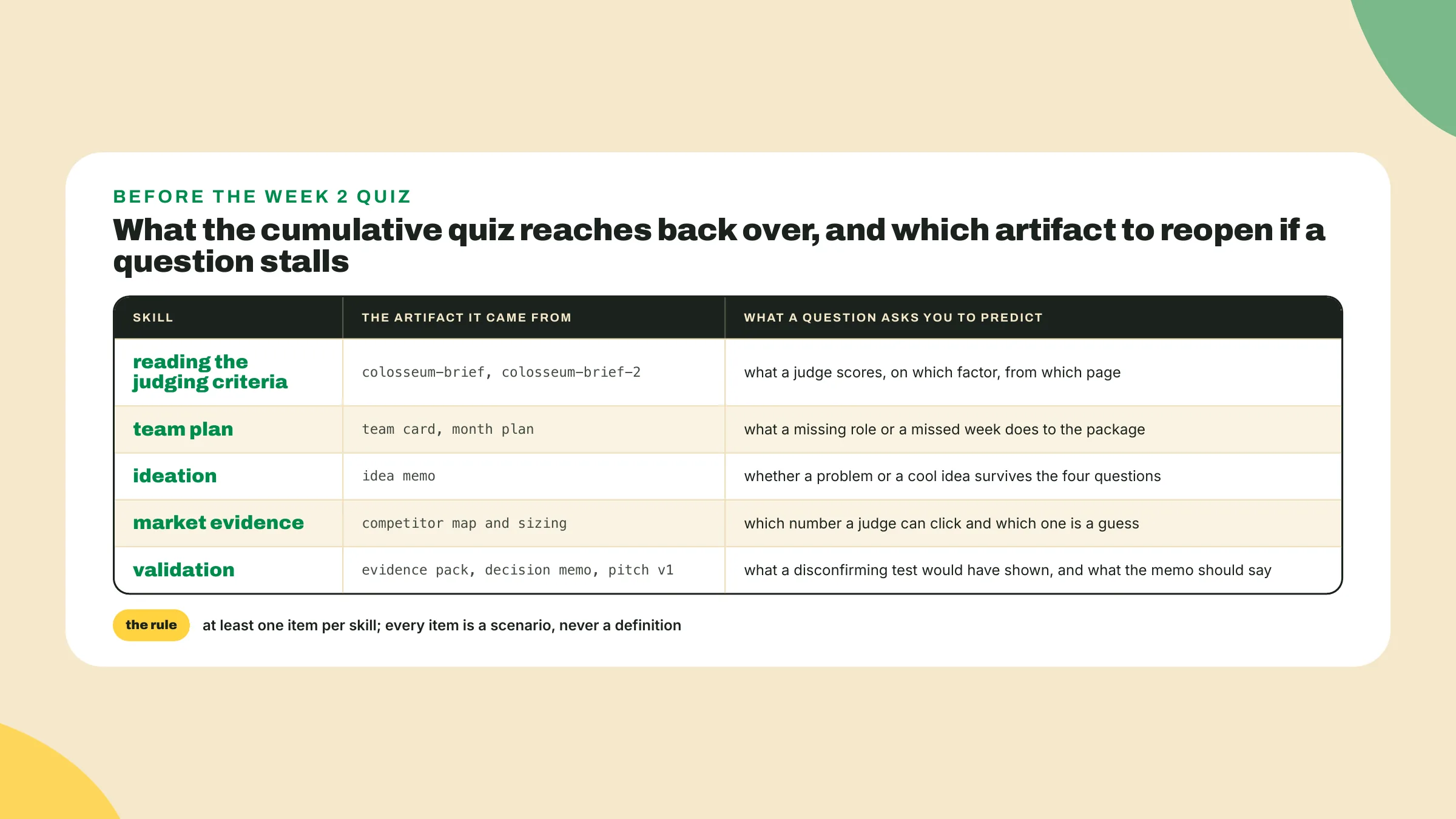 O quiz cumulativo cobre a leitura dos critérios de julgamento, o plano do time, a ideação, a evidência de mercado e a validação, cada linha nomeando o artefato a reabrir e o que a pergunta pede para você prever.
