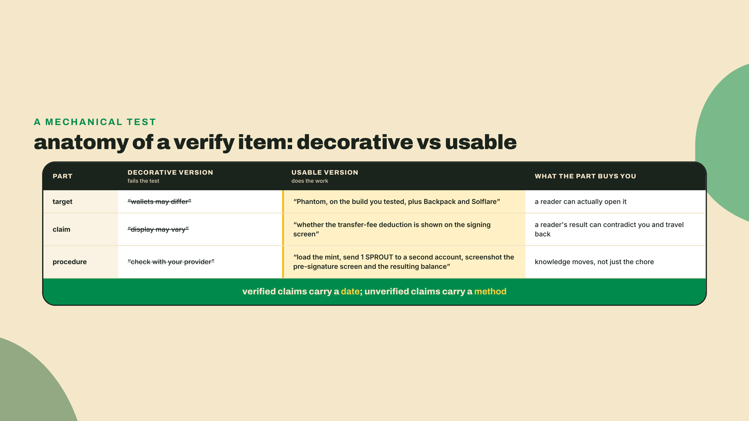 Table contrasting decorative and usable versions of a verify item across target, claim, and procedure, with the rule that verified claims carry a date and unverified claims a method.