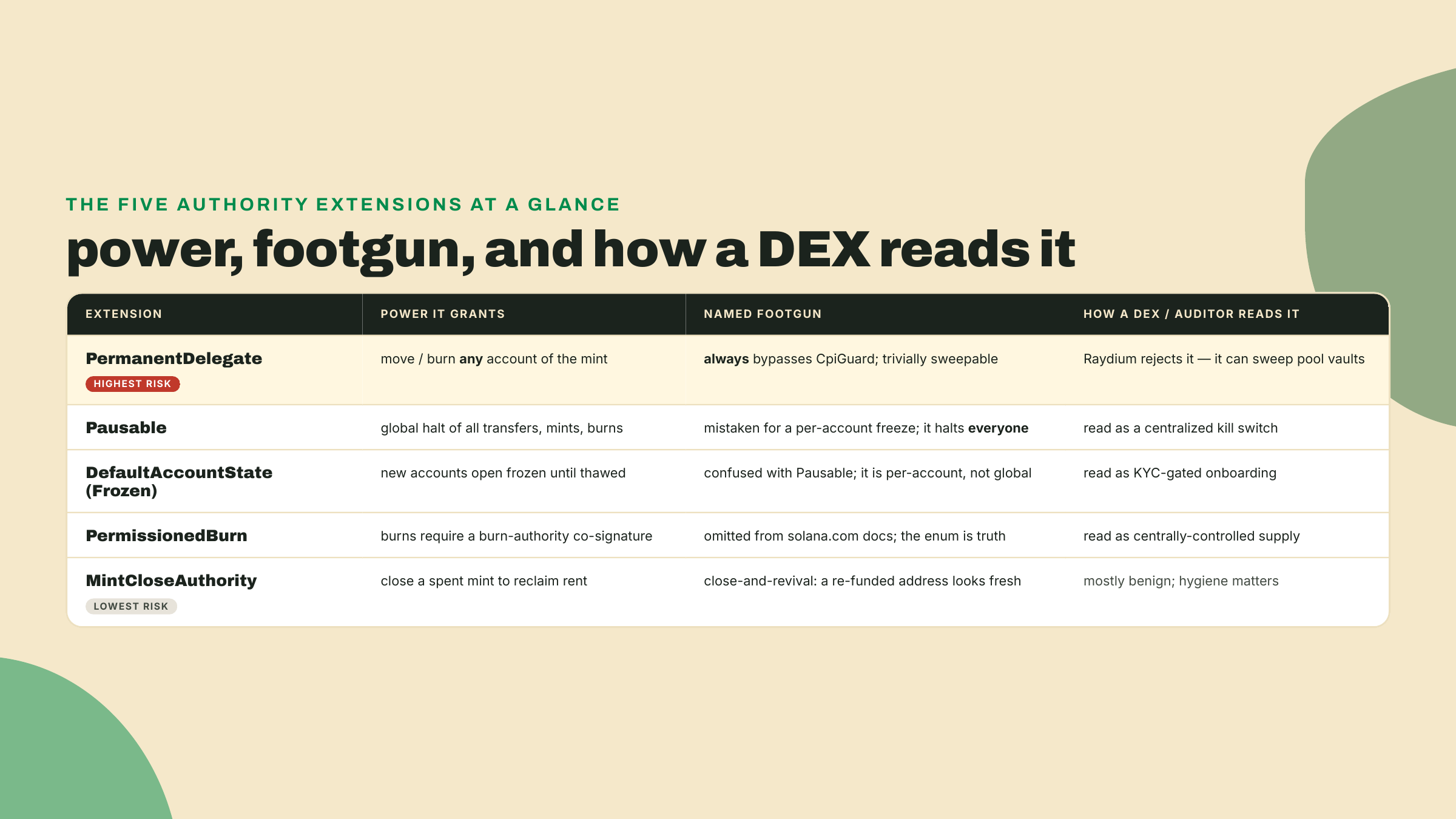 A comparison table of the five authority extensions listing what each controls, its named footgun, and how a DEX or auditor reads it as risk.