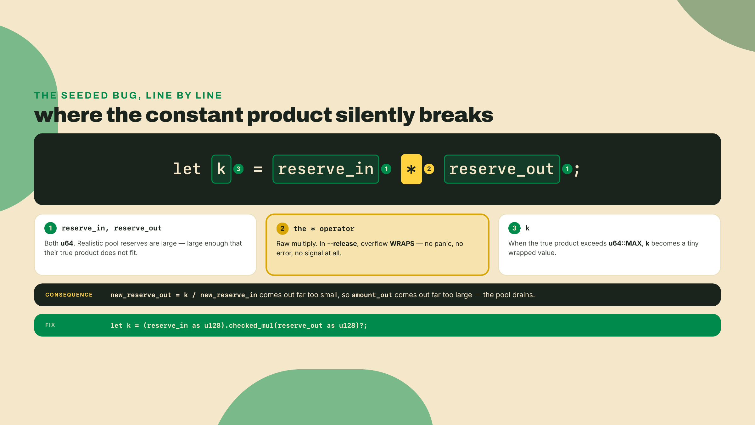 An annotated code card showing a raw u64 reserve multiply wrapping in release, collapsing the constant product, next to the checked u128 fix.