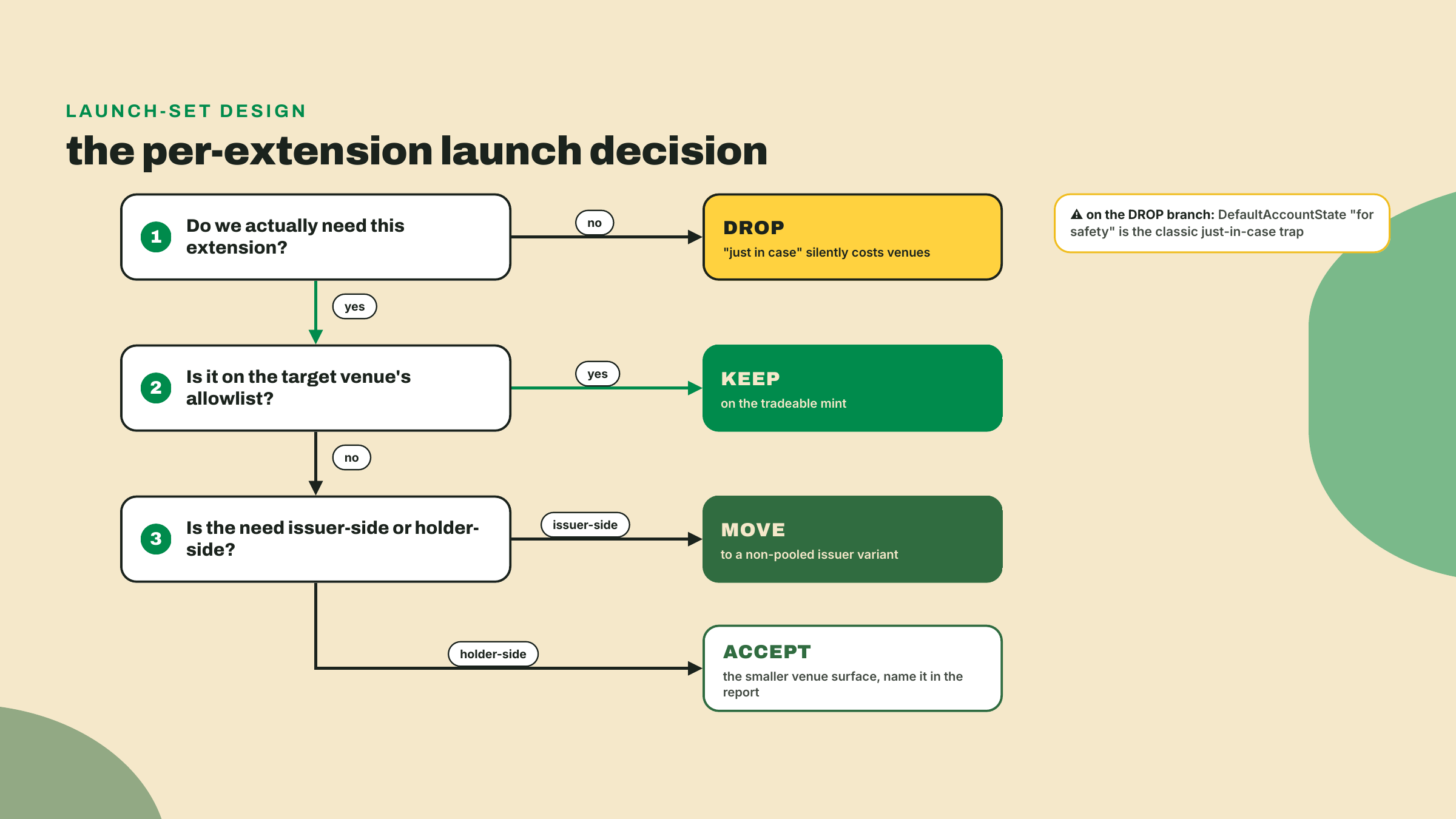 Flowchart walking each candidate extension through need, allowlist membership, and issuer-versus-holder placement, ending in drop, keep, move to an issuer variant, or knowingly accept a smaller venue surface.
