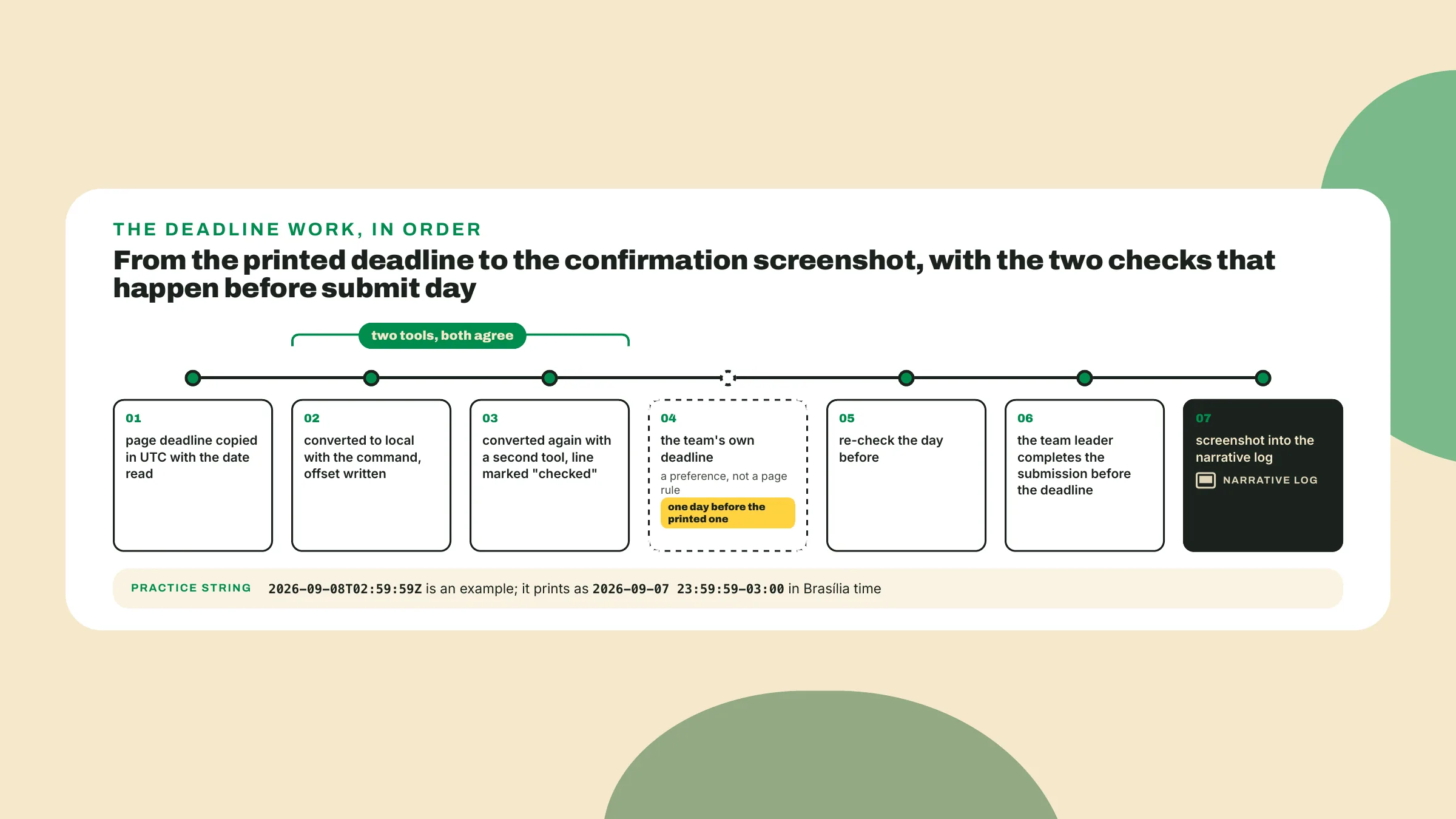 O prazo é copiado em UTC, convertido duas vezes, adiantado um dia para o time, conferido de novo na véspera, e então o líder submete e a captura de tela vai para o log.