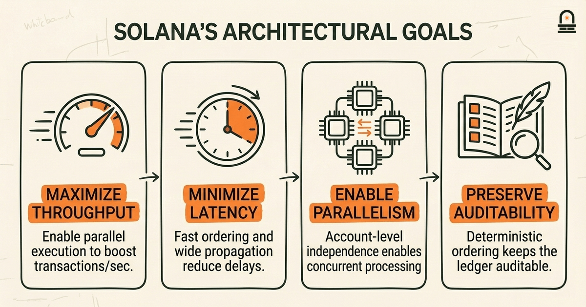 Solana's Architectural Goals