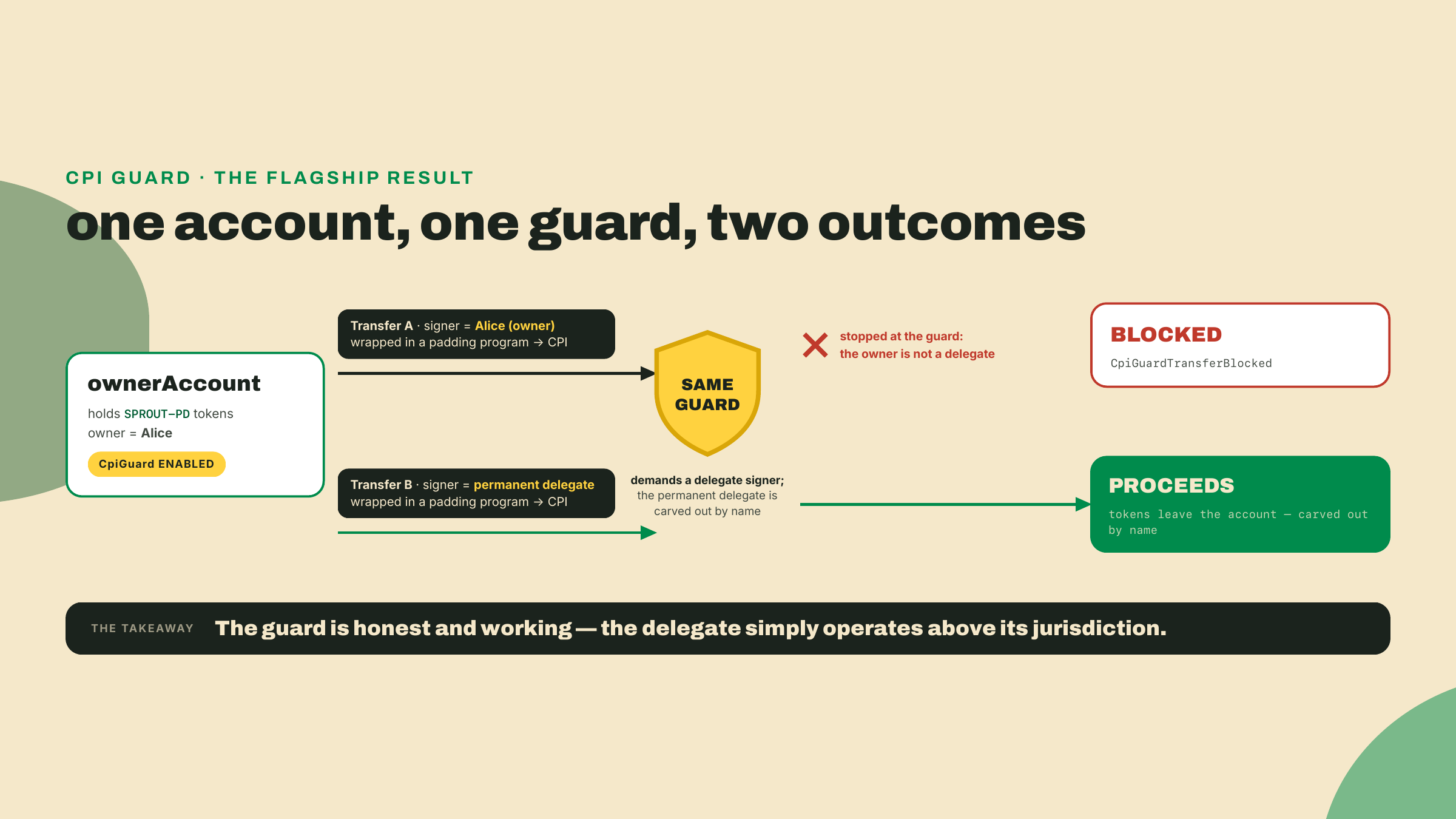 The same CpiGuard-protected account blocks Alice's own wrapped CPI transfer but allows the permanent delegate's identical wrapped transfer, because the guard demands a delegate signer and the permanent delegate is carved out by name.