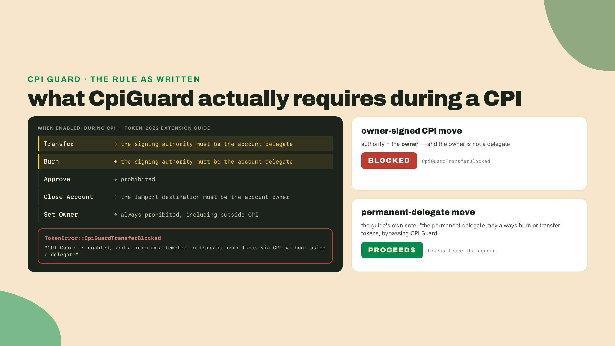 Rule panel showing CpiGuard blocks an owner-signed CPI transfer with CpiGuardTransferBlocked while the permanent delegate may always transfer or burn, bypassing the guard.