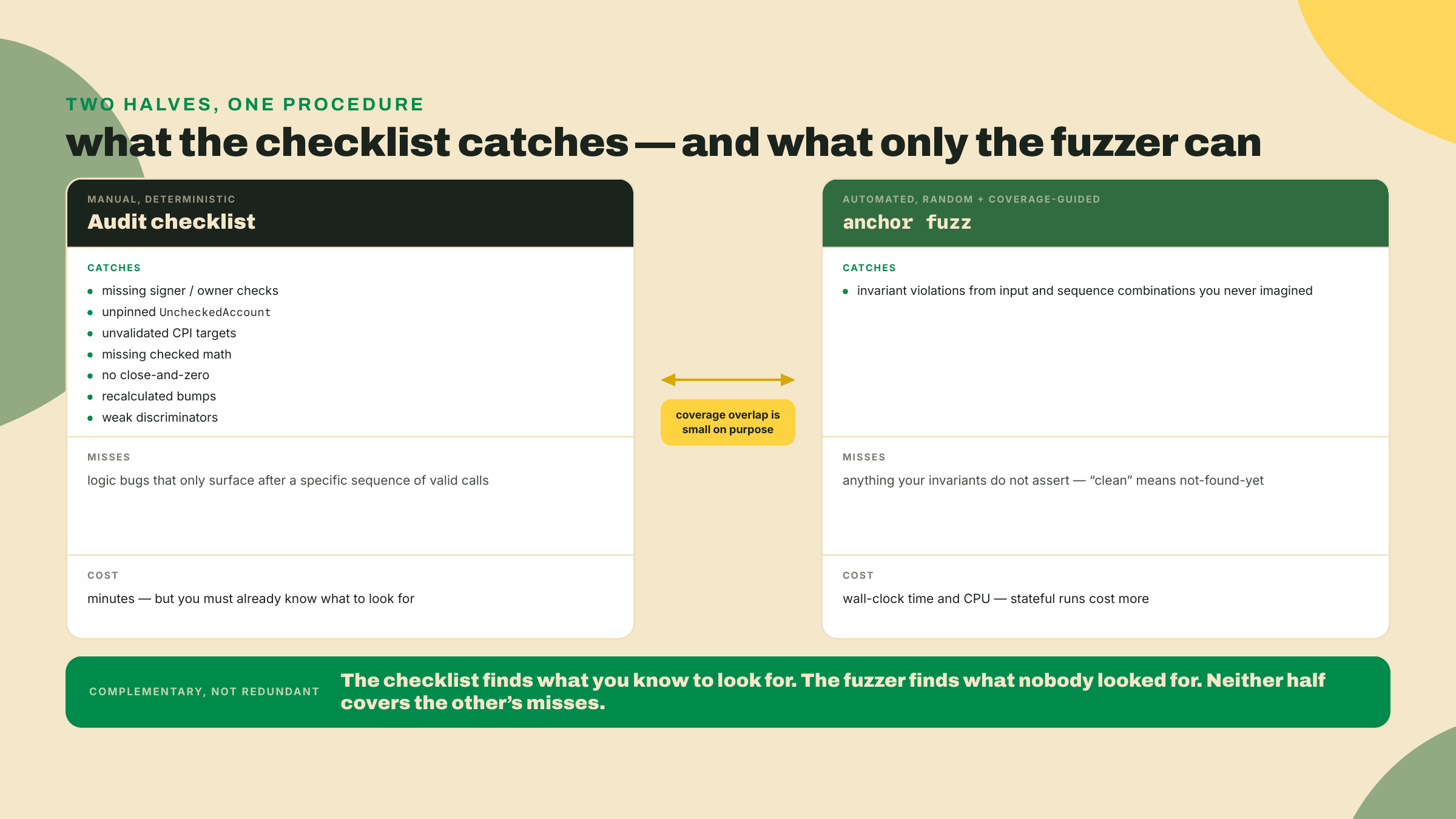 A two-column card comparing what the manual audit checklist catches, misses, and costs against the same three rows for automated anchor fuzz runs.