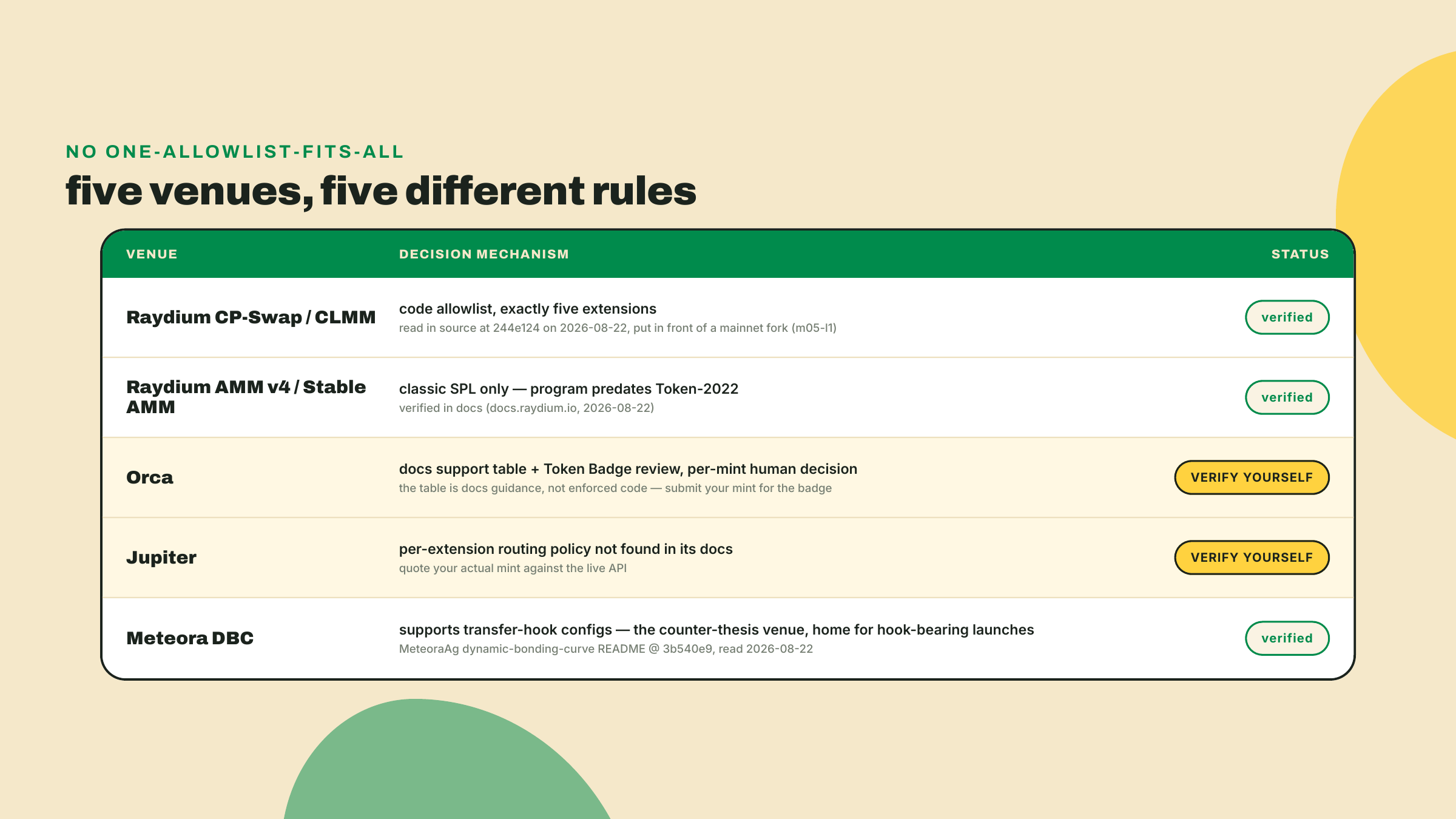Comparison of five venues, from Raydium CP-Swap's code allowlist and AMM v4's classic-SPL rule to Orca's Token Badge review, Jupiter's absent policy, and Meteora's hook support, flagging the verify-yourself rows.