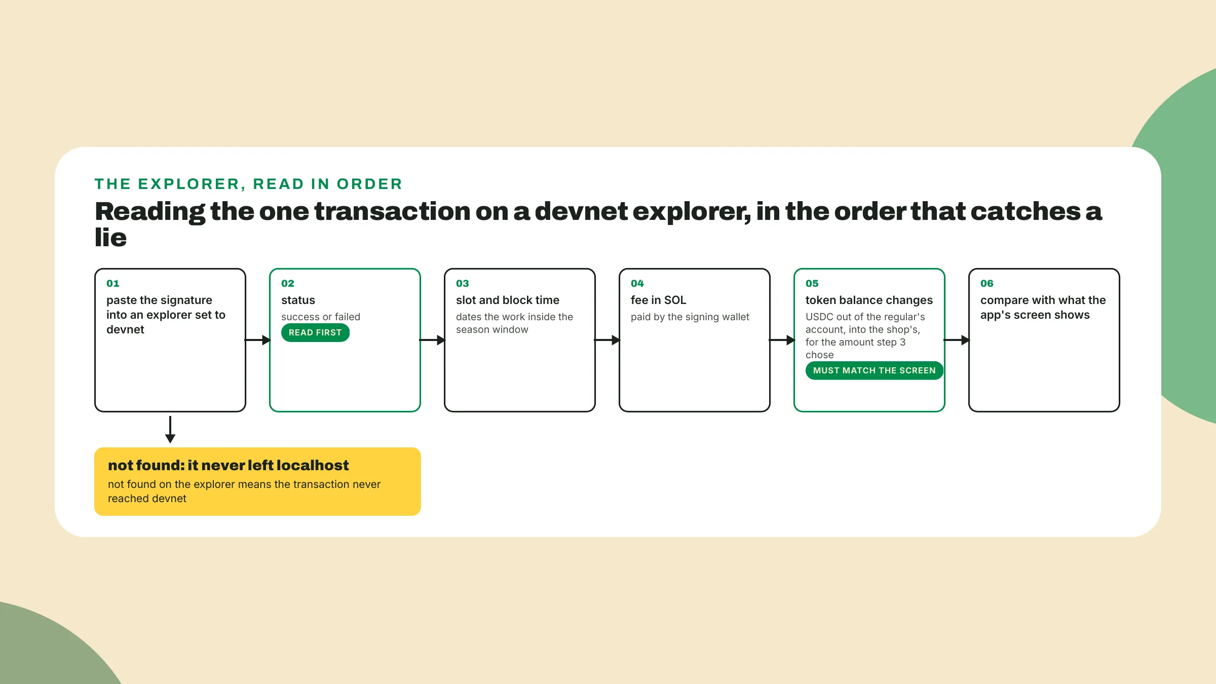 A leitura do explorer vai de assinatura, status, slot e horário, taxa, até a mudança de saldo de USDC comparada com a tela do app, e um resultado de não encontrado significa que a transação nunca chegou à devnet.