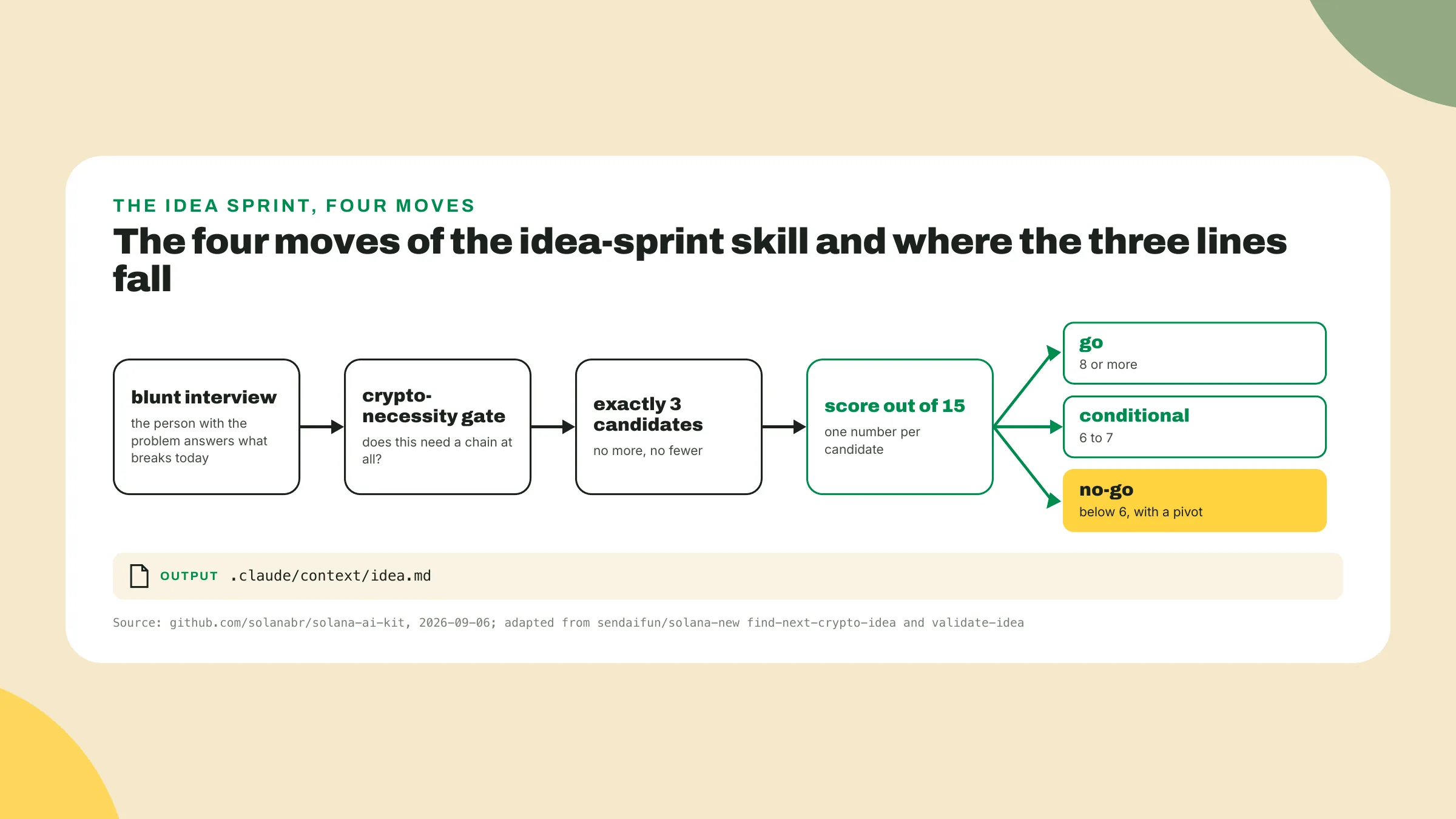 O idea-sprint roda uma entrevista sem rodeios, um portão de necessidade de cripto, exatamente três candidatos e uma pontuação de 0 a 15 que cai em go, condicional ou no-go com um pivô.